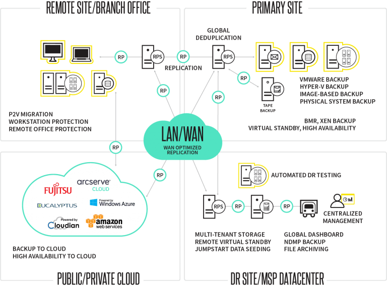 LAN WAN diagram 2018 rebrand 768x570 Arcserve UDP   A solução unificada para proteção e gerenciamento dos seus dados