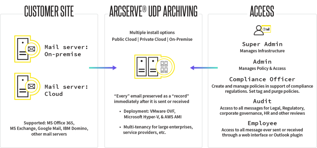 UDP Archiving Diagram 2018 rebrand 1 1024x479 1 Archiving   Preserve seus registros de e mail dentro da empresa e na nuvem.